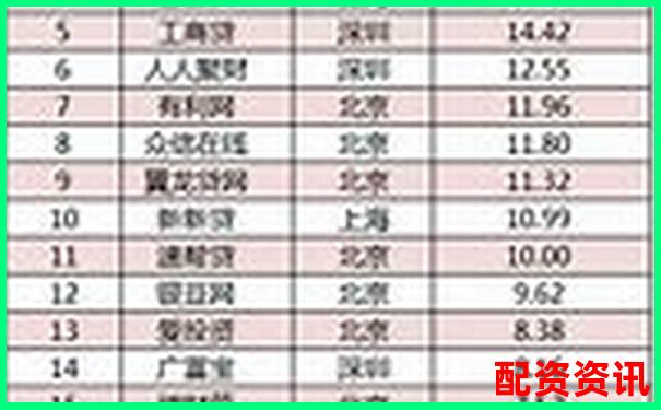 國內主流配資平臺利息對比及正規網站推薦